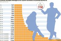 Ratio of men and women in Russia in percent Percentage of women and men